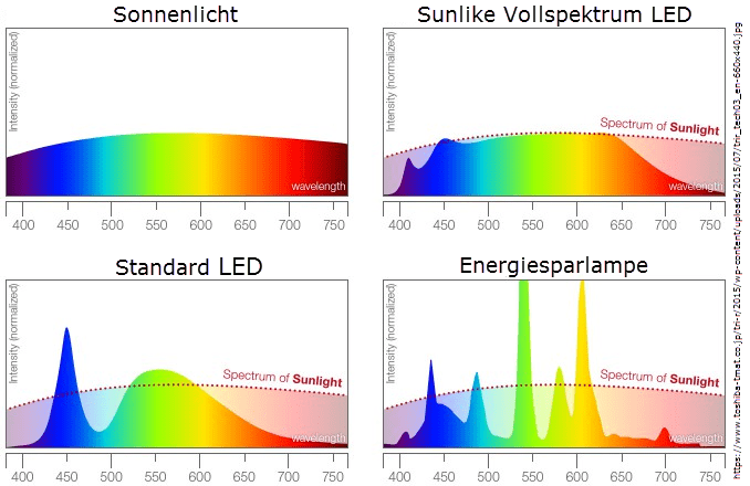 Spektralvergleich: Sonne vs. Vollspektrum-LED